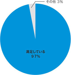 学研・城戸真亜子アートスクールの満足度