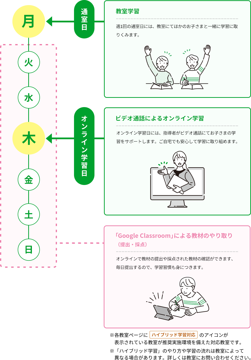 月曜日に通室、木曜にビデオ通話にてオンライン学習をする場合の例