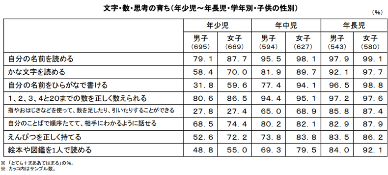 就学時には多くの子どもが読み書きできる