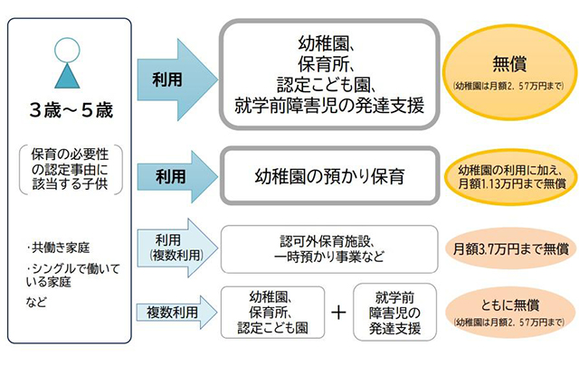 幼児教育・保育の無償化の主な例