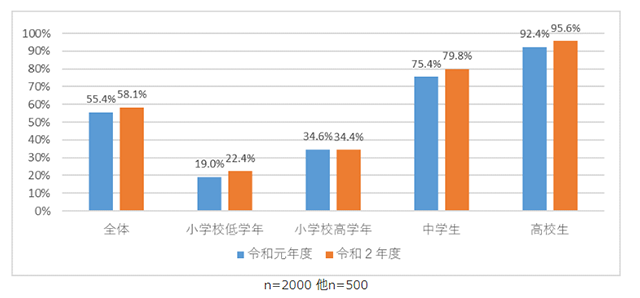 「家庭における青少年のスマートフォン等の利用等に関する調査」東京都.