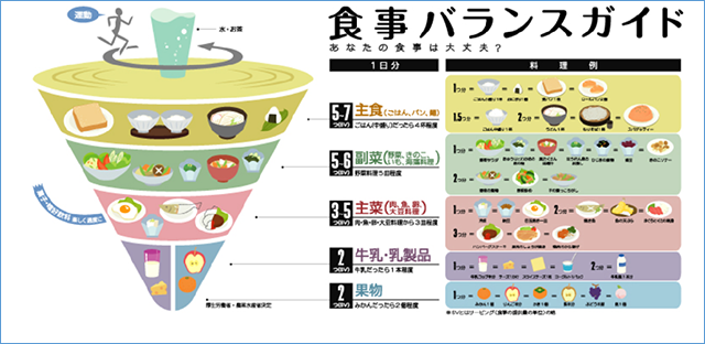 「食事バランスガイド」農林水産省.