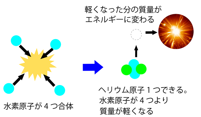 核融合反応が起こり太陽になる