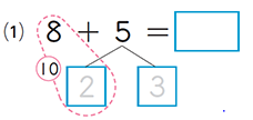 8+5の5を分解して10+3にすると計算がしやすくなることを表したテキストの画像