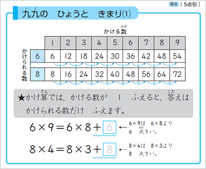 九九の表と決まりについて紹介している教材の画像
