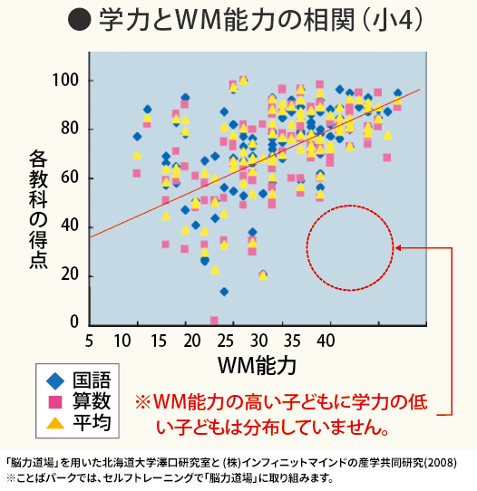 子どもたちの学習とワーキングメモリ