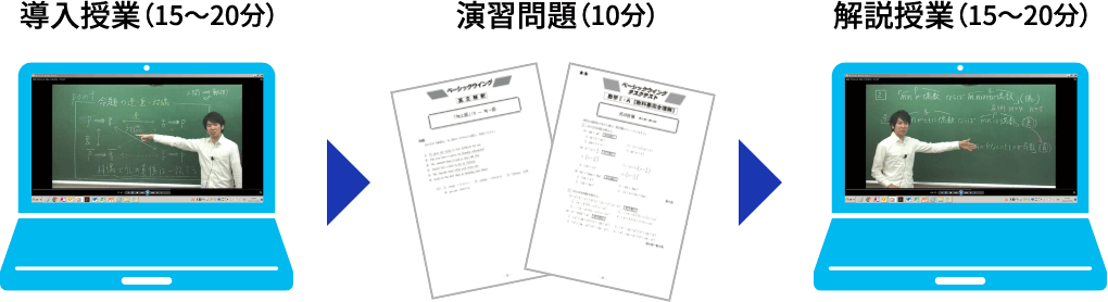 スモールステップ・短時間で「無理なく学習」