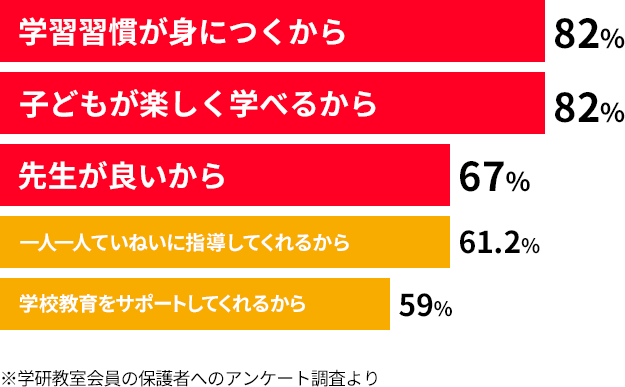 学研教室を選んだ理由は何ですか？