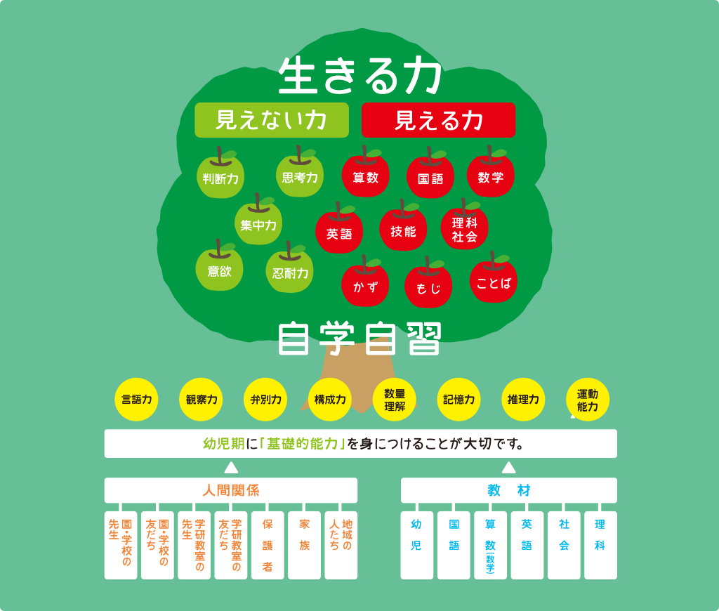 「本物の学力」をつけるために、学研教室では「見える力」と「見えない力」を大切にしています。