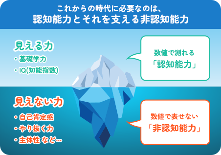 これからの時代に必要なのは、認知能力とそれを支える非認知能力 数値で測れる「認知能力」=見える力、基礎学力・IQ（知能指数）数値では表せない「非認知能力」= 見えない力、自己肯定感・やり抜く力・主体性など