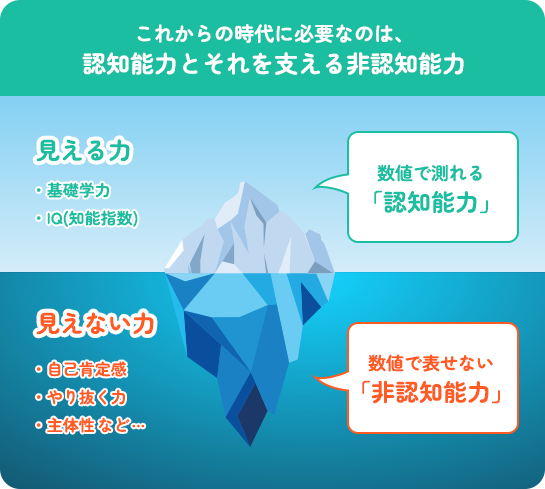 これからの時代に必要なのは、認知能力とそれを支える非認知能力 数値で測れる「認知能力」=見える力、基礎学力・IQ（知能指数）数値では表せない「非認知能力」= 見えない力、自己肯定感・やり抜く力・主体性など