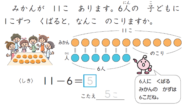 みかんが11こあります。6人の子どもに1こずつくばるとなんこのこりますか。という問題とイラストがかかれたテキストの画像