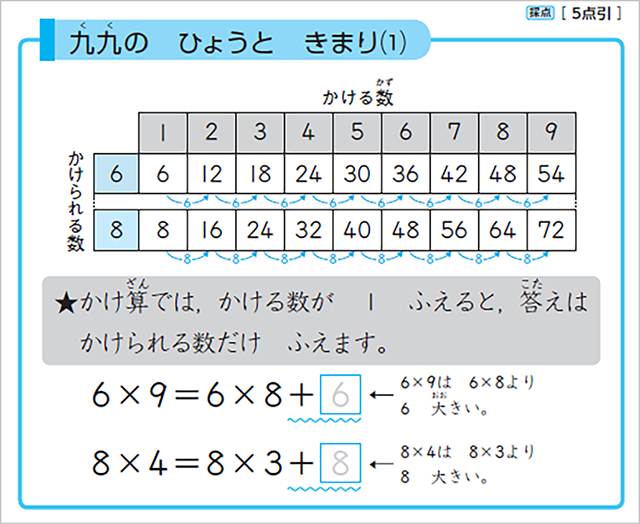 九九の表と決まりについて紹介している教材の画像