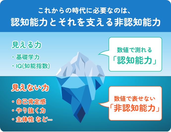 これからの時代に必要なのは、認知能力とそれを支える非認知能力 数値で測れる「認知能力」=見える力、基礎学力・IQ(知能指数)数値では表せない「非認知能力」= 見えない力、自己肯定感・やり抜く力・主体性など