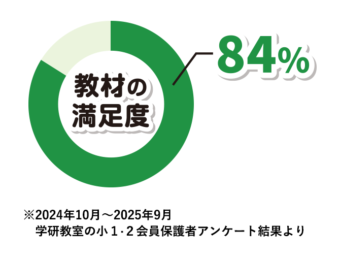 教材の満足度 84% 2024年10月~2025年9月 学研の小1・2会員保護者アンケート結果より