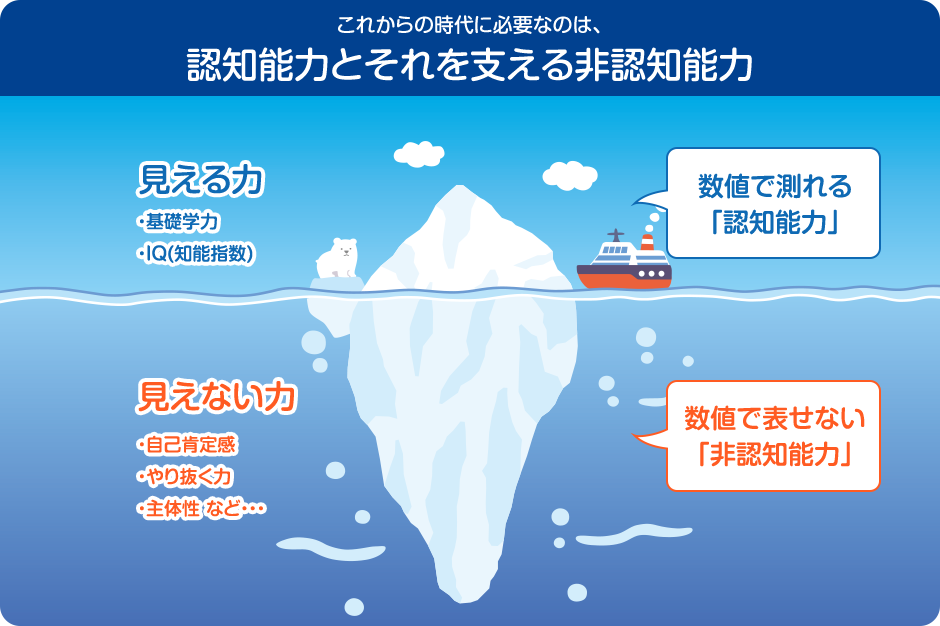 これからの時代に必要なのは、認知能力とそれを支える非認知能力 見える力 ・基礎学力 ・IQ（知能指数） 数値で測れる「認知能力」 見えない力 ・自己肯定感 ・やり抜く力 ・主体性など... 数値で表せない「非認知能力」