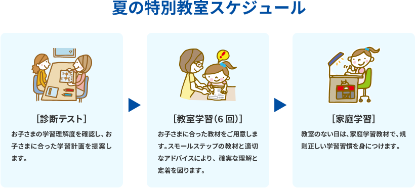 夏の特別教室スケジュール ［診断テスト］お子さまの学習理解度を確認し、お子さまに合った学習計画を提案します。 ［教室学習（6回）］お子さまに合った教材をご用意します。スモールステップの教材と適切なアドバイスにより、確実な理解と定着を図ります。 ［家庭学習］教室のない日は、家庭学習教材で、規則正しい学習習慣を身につけます。