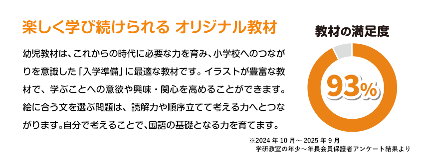 楽しく学び続けられる オリジナル教材 幼児教材は、これからの時代に必要な力を育み、小学校へのつながりを意識した「入学準備」に最適な教材です。 イラストが豊富な教材で、学ぶことへの意欲や興味・関心を高めることができます。 絵に合う文を選ぶ問題は、読解力や順序立てて考える力へとつながります。自分で考えることで、国語の基礎となる力を育てます。 指導の満足度 93%