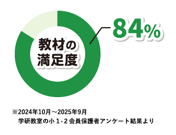 教材の満足度 84% 2024年10月～2025年9月 学研の小1・2会員保護者アンケート結果より