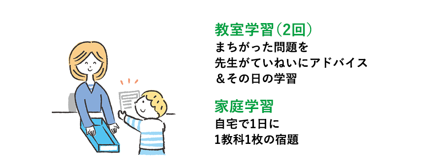 教室学習(2回) まちがった問題を先生がていねいにアドバイス＆その日の学習 家庭学習 自宅で1日に1教科1枚の宿題
