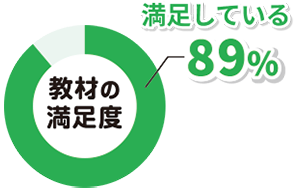教材の満足度89%を表すグラフ
