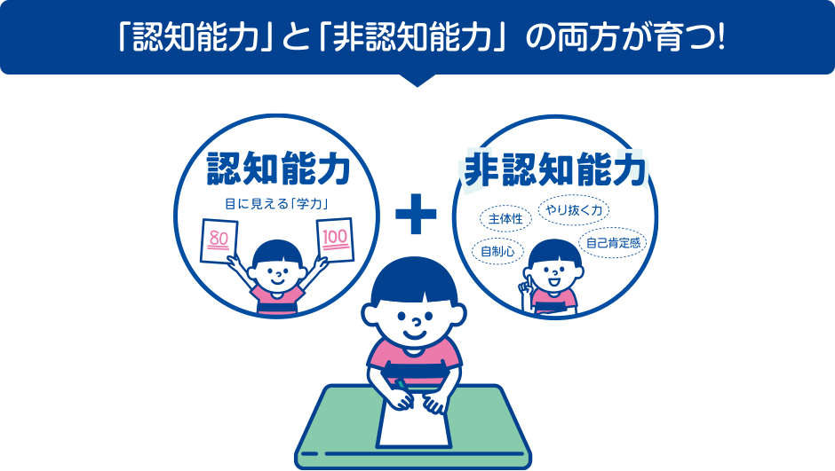 「認知能力」と「非認知能力」 の両方が育つ！ 認知能力 目に見える「学力」 非認知能力 自制心 主体性 やり抜く力 自己肯定感