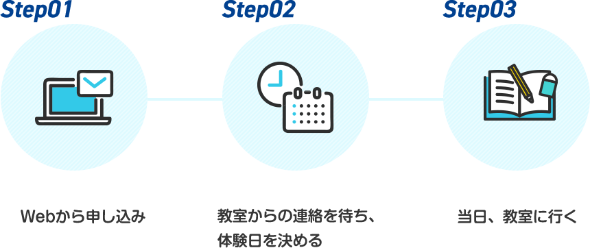 簡単3ステップ 無料体験までの流れ step1.Webから申し込み step2.教室からの連絡を待ち、体験⽇を決める step3.当⽇、教室に⾏く