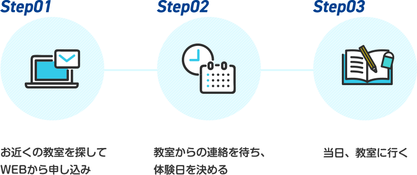 簡単3ステップ 無料体験までの流れ step1.お近くの教室を探してWEBから申し込み step2.教室からの連絡を待ち、体験⽇を決める step3.当⽇、教室に⾏く