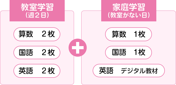 教室学習（週2回）＋家庭学習（教室がない日）