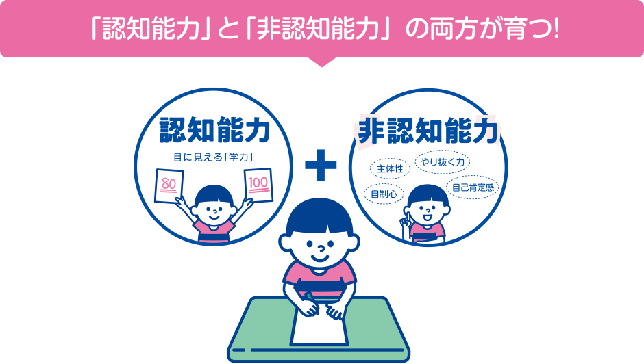 「認知能力」と「非認知能力」 の両方が育つ！ 認知能力 目に見える「学力」 非認知能力 自制心 主体性 やり抜く力 自己肯定感