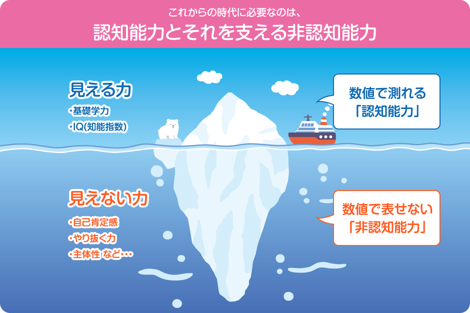 これからの時代に必要なのは、認知能力とそれを支える非認知能力 見える力 ・基礎学力 ・IQ（知能指数） 数値で測れる「認知能力」 見えない力 ・自己肯定感 ・やり抜く力 ・主体性など... 数値で表せない「非認知能力」