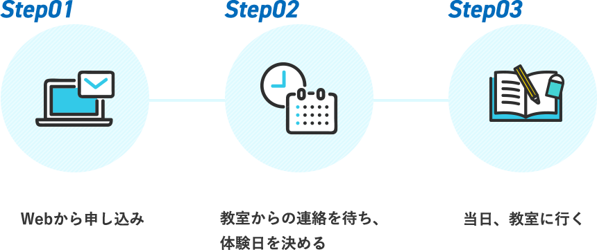 簡単3ステップ 無料体験までの流れ Webから申込み 教室からの連絡を待ち、体験⽇を決める 当⽇、教室に⾏く