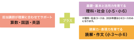 作文をプラスして、さらに読解力UP! 読解力・表現力を育てる
